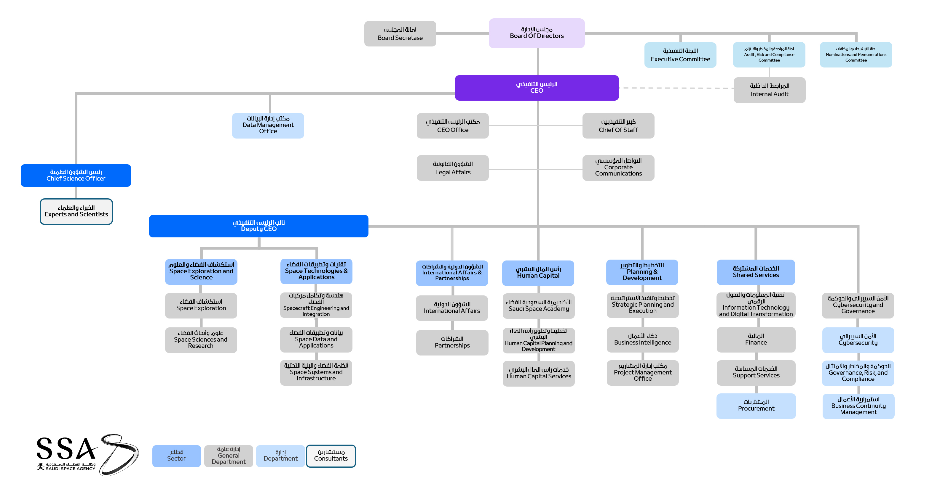 SSA Organizational Structure